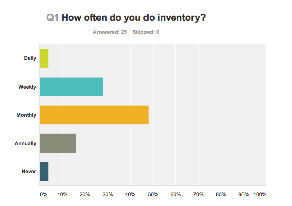 Question 1 how often do you do inventory