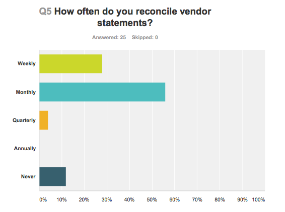 question from survey  How often do you reconcile vendor statements