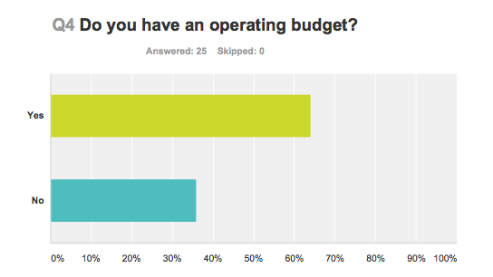 Question 4  do you have an operating budget